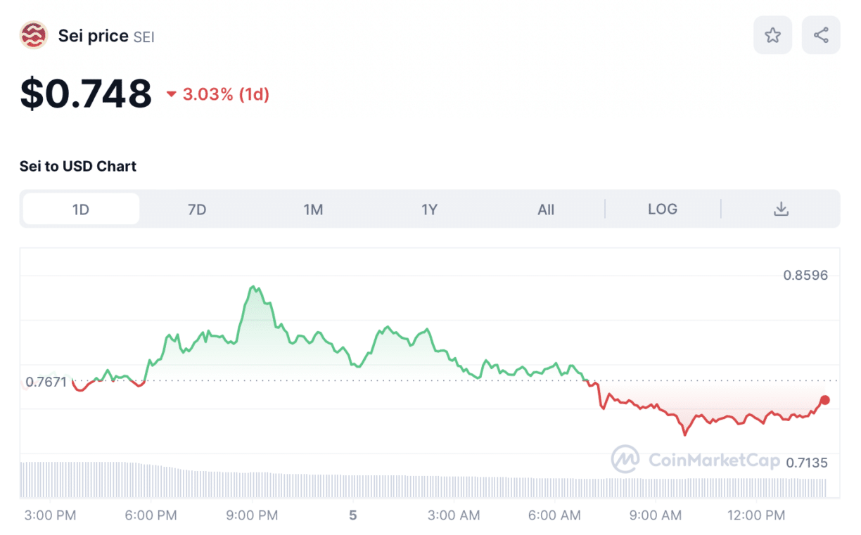 SEI Price Chart; Image Credits: CoinMarketCap